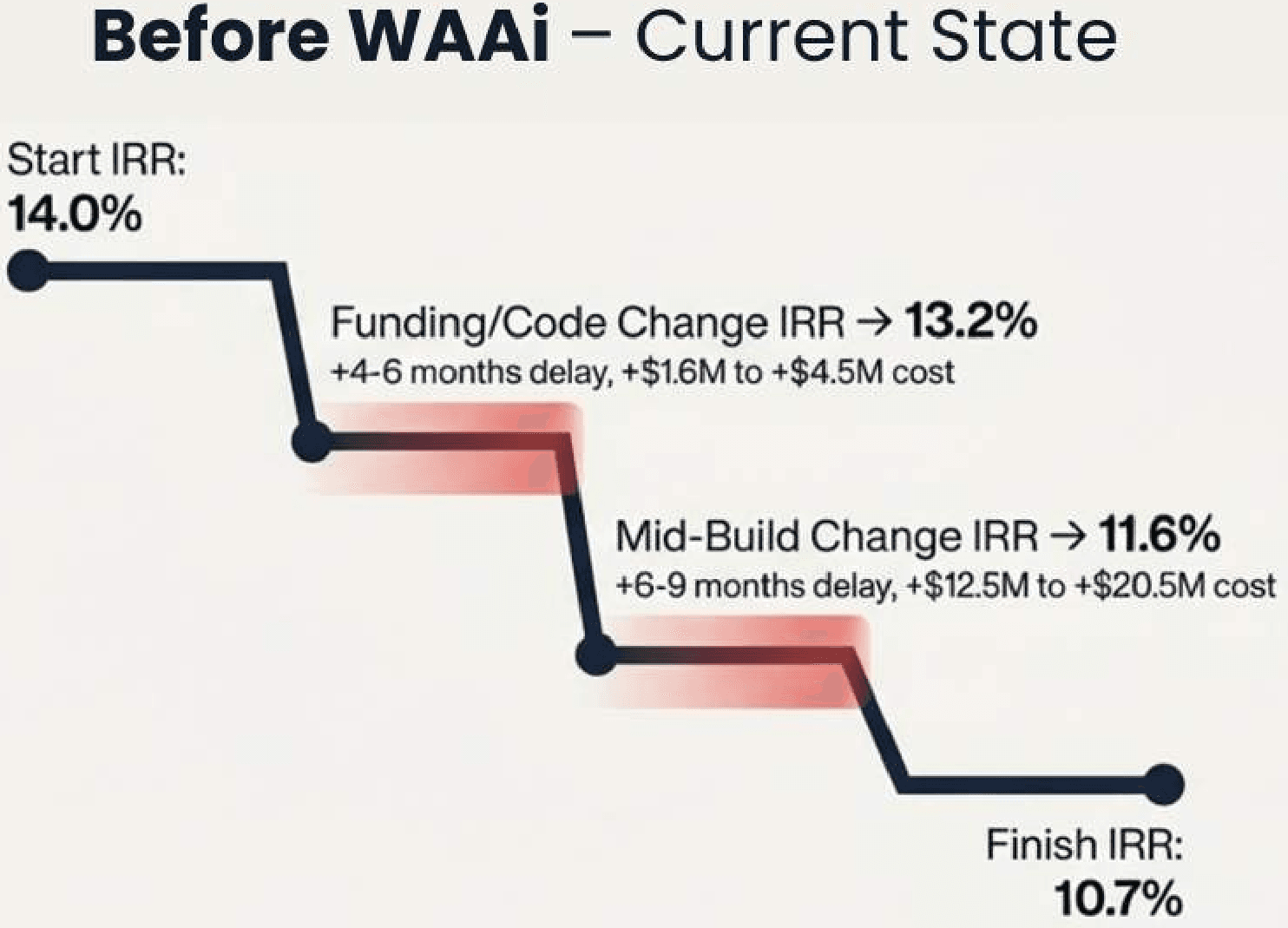 Before WAAi - Current State IRR Chart showing declining returns