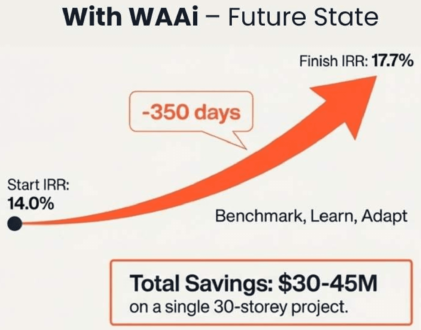 With WAAi - Future State IRR Chart showing improved returns